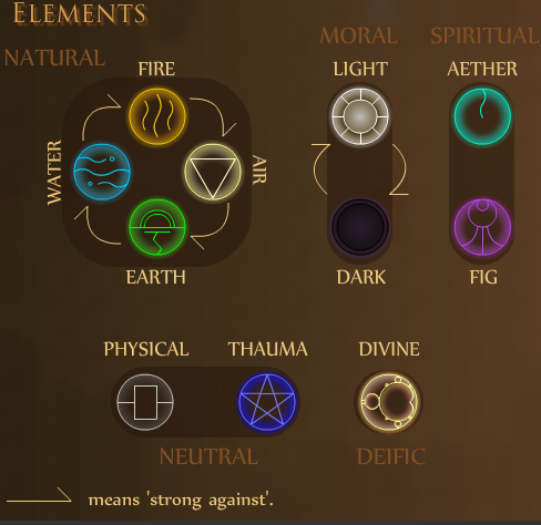 The elements